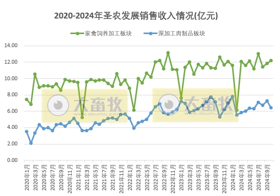 圣农发展2024年10月鸡肉销售及前三季度公司业绩情况