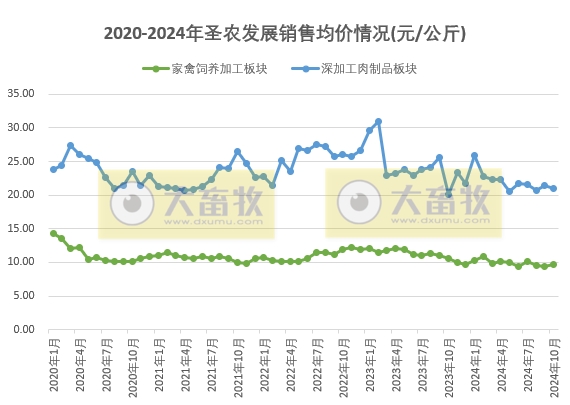 圣农发展2024年10月鸡肉销售及前三季度公司业绩情况