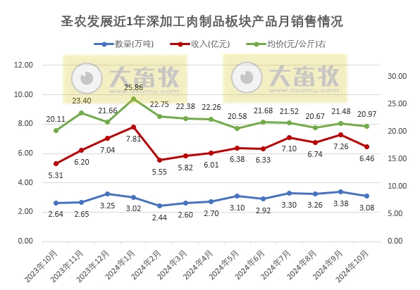 圣农发展2024年10月鸡肉销售及前三季度公司业绩情况