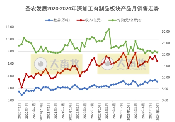 圣农发展2024年10月鸡肉销售及前三季度公司业绩情况