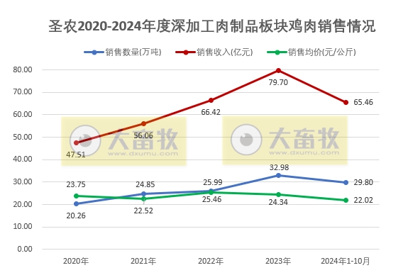 圣农发展2024年10月鸡肉销售及前三季度公司业绩情况