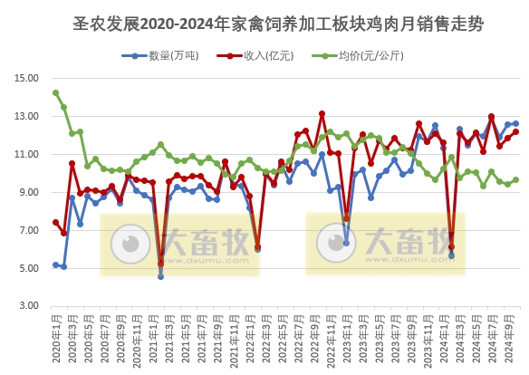 圣农发展2024年10月鸡肉销售及前三季度公司业绩情况
