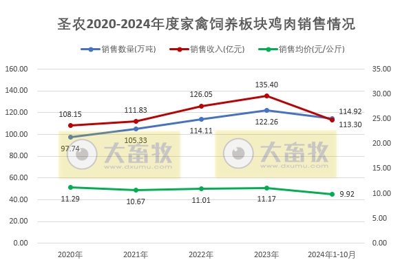 圣农发展2024年10月鸡肉销售及前三季度公司业绩情况