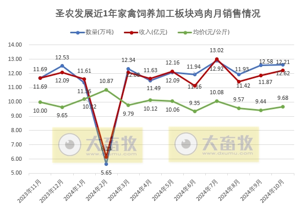 圣农发展2024年10月鸡肉销售及前三季度公司业绩情况