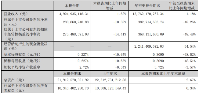 圣农发展2024年10月鸡肉销售及前三季度公司业绩情况
