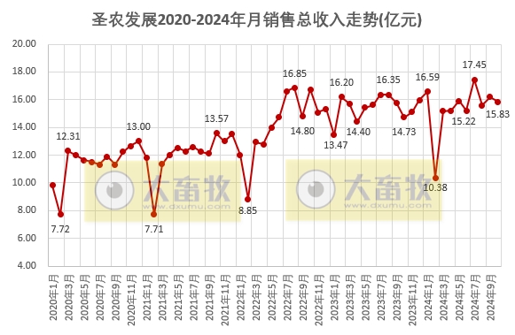 圣农发展2024年10月鸡肉销售及前三季度公司业绩情况