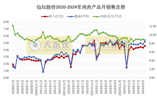 仙坛股份2024年10月鸡肉销售及前三季度业绩情况