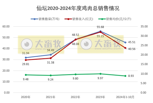 仙坛股份2024年10月鸡肉销售及前三季度业绩情况