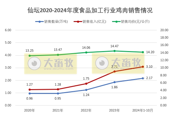 仙坛股份2024年10月鸡肉销售及前三季度业绩情况