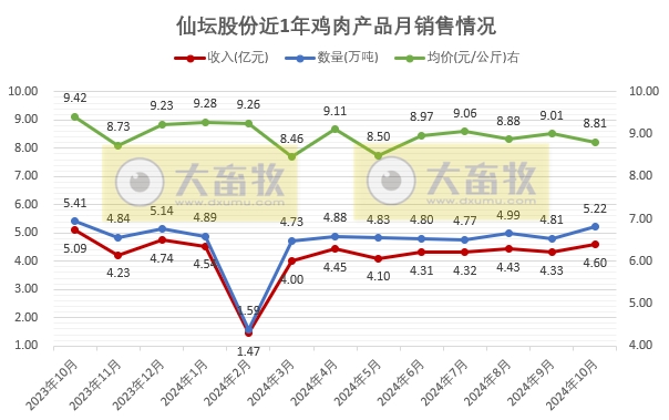 仙坛股份2024年10月鸡肉销售及前三季度业绩情况