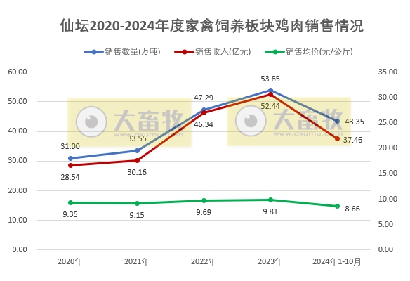 仙坛股份2024年10月鸡肉销售及前三季度业绩情况