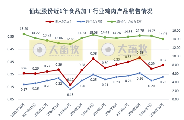 仙坛股份2024年10月鸡肉销售及前三季度业绩情况