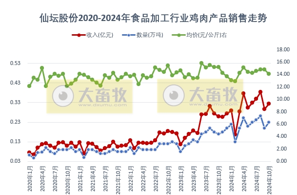 仙坛股份2024年10月鸡肉销售及前三季度业绩情况