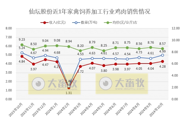 仙坛股份2024年10月鸡肉销售及前三季度业绩情况