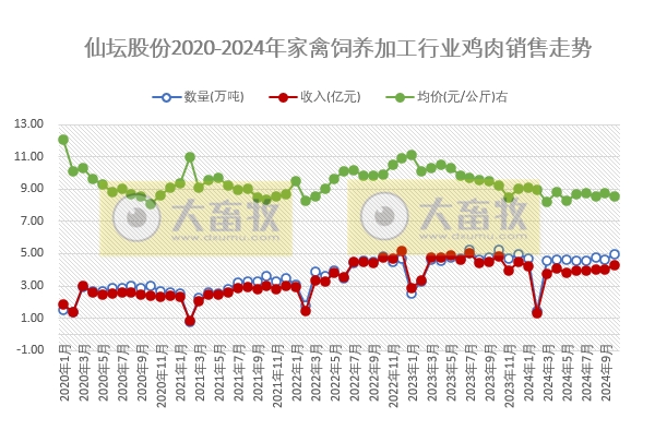 仙坛股份2024年10月鸡肉销售及前三季度业绩情况