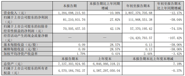 仙坛股份2024年10月鸡肉销售及前三季度业绩情况
