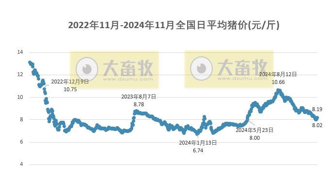 今日猪价 | 2024.11.22 猪价行情——继续大幅上涨