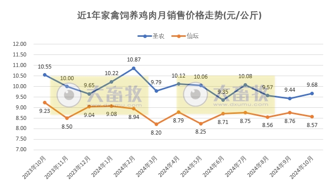 9家上市家禽企业2024年10月肉鸡和鸡苗销售情况PK
