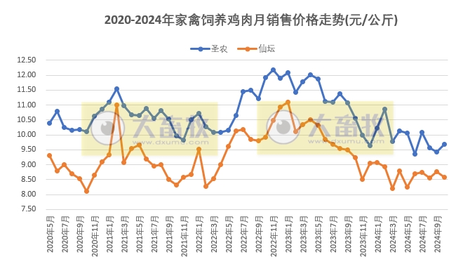 9家上市家禽企业2024年10月肉鸡和鸡苗销售情况PK