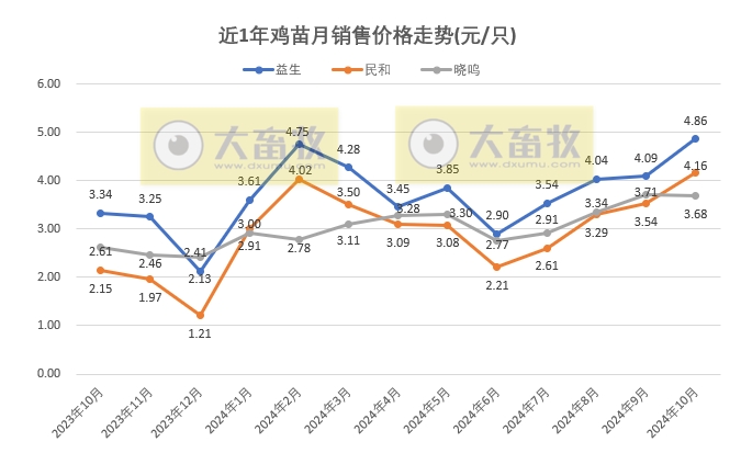 9家上市家禽企业2024年10月肉鸡和鸡苗销售情况PK