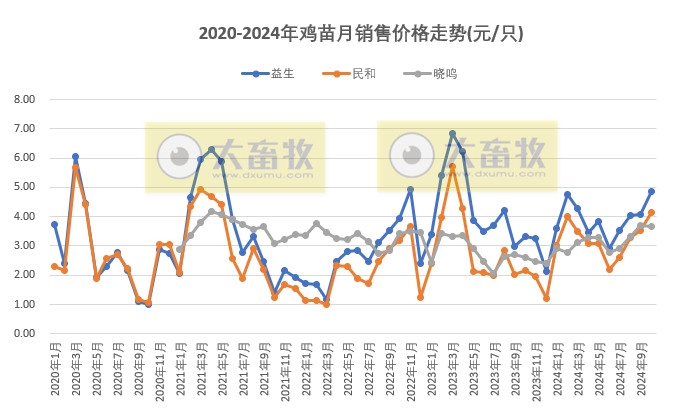 9家上市家禽企业2024年10月肉鸡和鸡苗销售情况PK