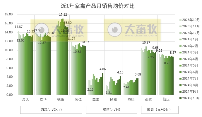 9家上市家禽企业2024年10月肉鸡和鸡苗销售情况PK