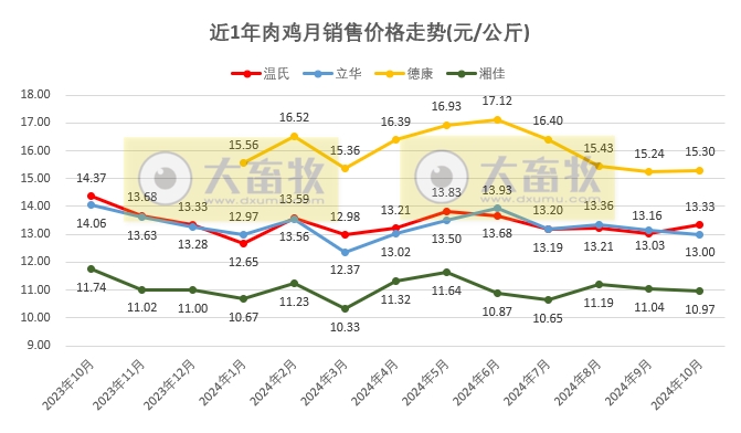 9家上市家禽企业2024年10月肉鸡和鸡苗销售情况PK