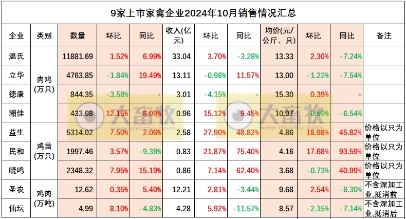 9家上市家禽企业2024年10月肉鸡和鸡苗销售情况PK