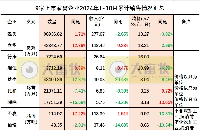 9家上市家禽企业2024年10月肉鸡和鸡苗销售情况PK