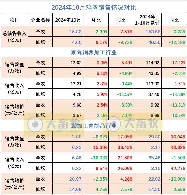 9家上市家禽企业2024年10月肉鸡和鸡苗销售情况PK