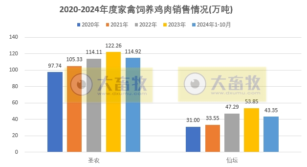9家上市家禽企业2024年10月肉鸡和鸡苗销售情况PK