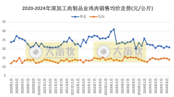 9家上市家禽企业2024年10月肉鸡和鸡苗销售情况PK