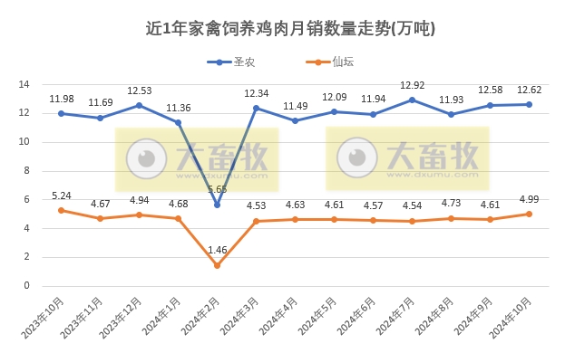 9家上市家禽企业2024年10月肉鸡和鸡苗销售情况PK