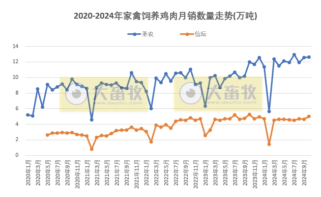 9家上市家禽企业2024年10月肉鸡和鸡苗销售情况PK