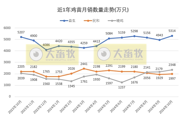 9家上市家禽企业2024年10月肉鸡和鸡苗销售情况PK