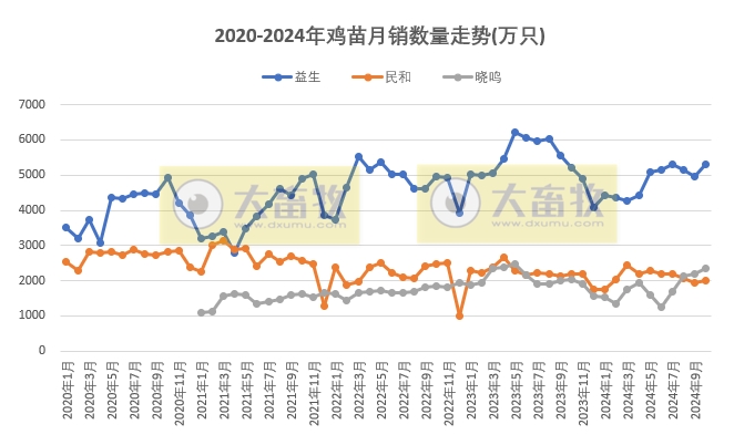 9家上市家禽企业2024年10月肉鸡和鸡苗销售情况PK