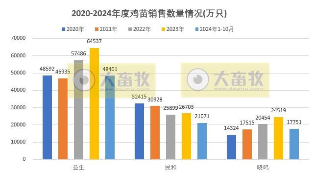 9家上市家禽企业2024年10月肉鸡和鸡苗销售情况PK