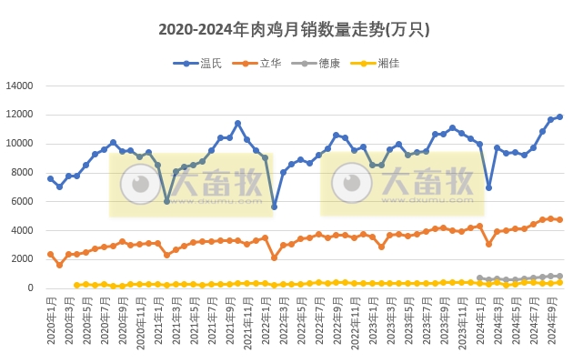 9家上市家禽企业2024年10月肉鸡和鸡苗销售情况PK
