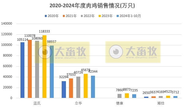 9家上市家禽企业2024年10月肉鸡和鸡苗销售情况PK