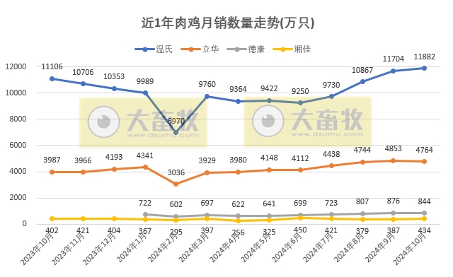 9家上市家禽企业2024年10月肉鸡和鸡苗销售情况PK