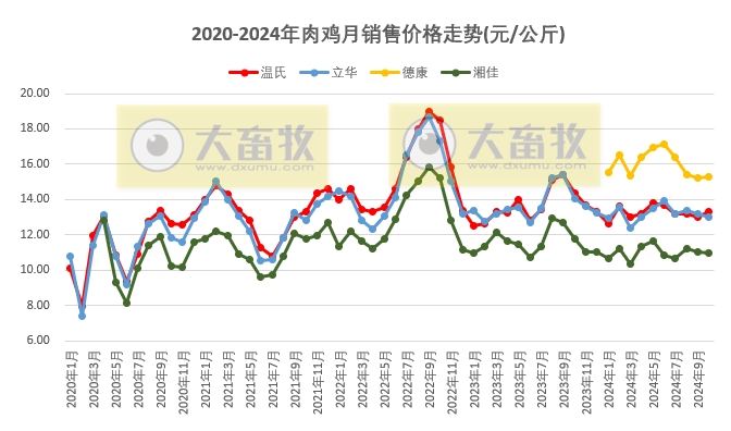 9家上市家禽企业2024年10月肉鸡和鸡苗销售情况PK