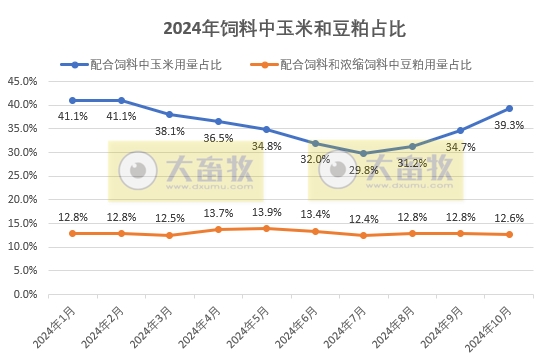 10月饲料产量下降,结束连续5个月的增长——2024年10月全国饲料生产形势