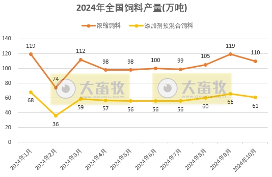 10月饲料产量下降,结束连续5个月的增长——2024年10月全国饲料生产形势