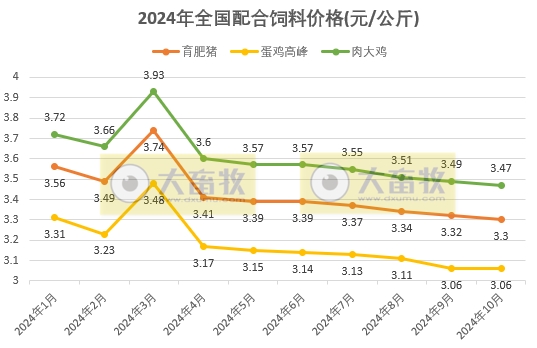 10月饲料产量下降,结束连续5个月的增长——2024年10月全国饲料生产形势