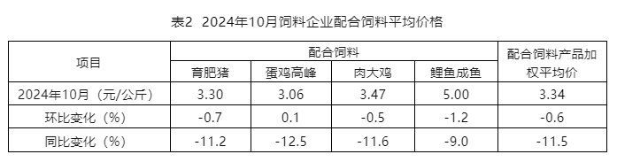 10月饲料产量下降,结束连续5个月的增长——2024年10月全国饲料生产形势
