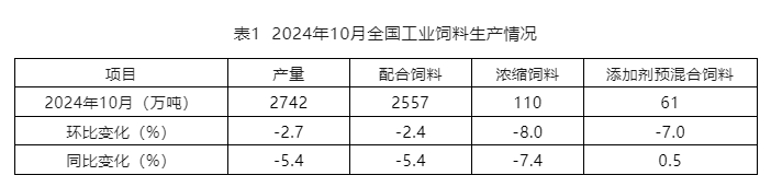 10月饲料产量下降,结束连续5个月的增长——2024年10月全国饲料生产形势