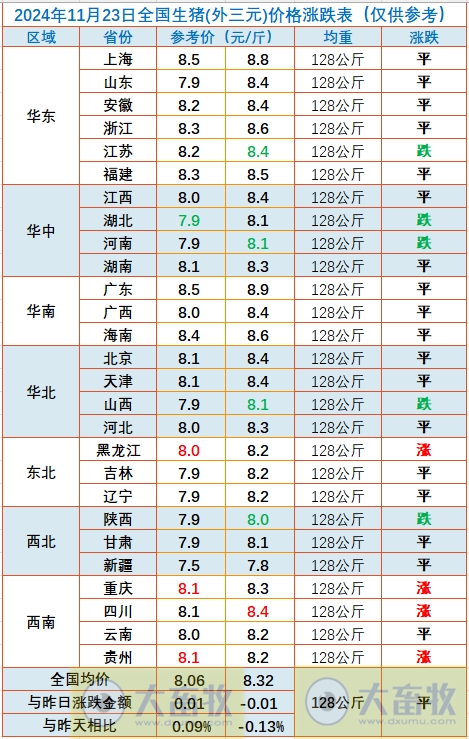今日猪价 | 2024.11.23 猪价行情——以稳为主,少数涨跌