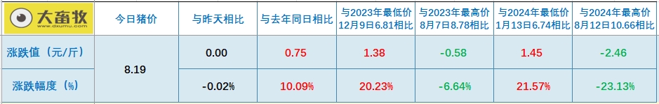 今日猪价 | 2024.11.23 猪价行情——以稳为主，少数涨跌