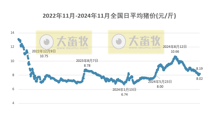 今日猪价 | 2024.11.23 猪价行情——以稳为主，少数涨跌
