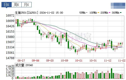 今日猪价 | 2024.11.23 猪价行情——以稳为主，少数涨跌